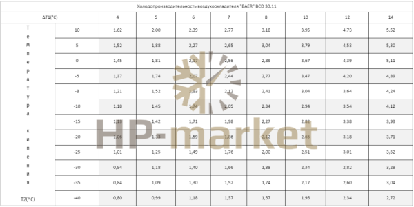 Воздухоохладитель ВСD 30.11 (3)